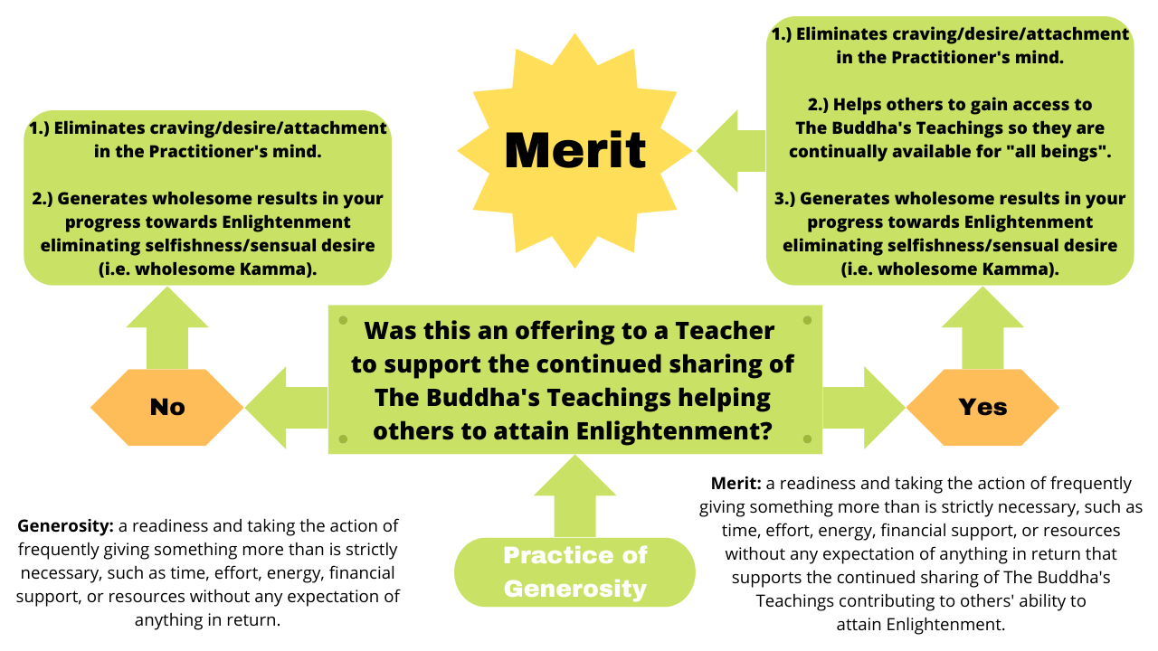 Merit and generosity diagram
